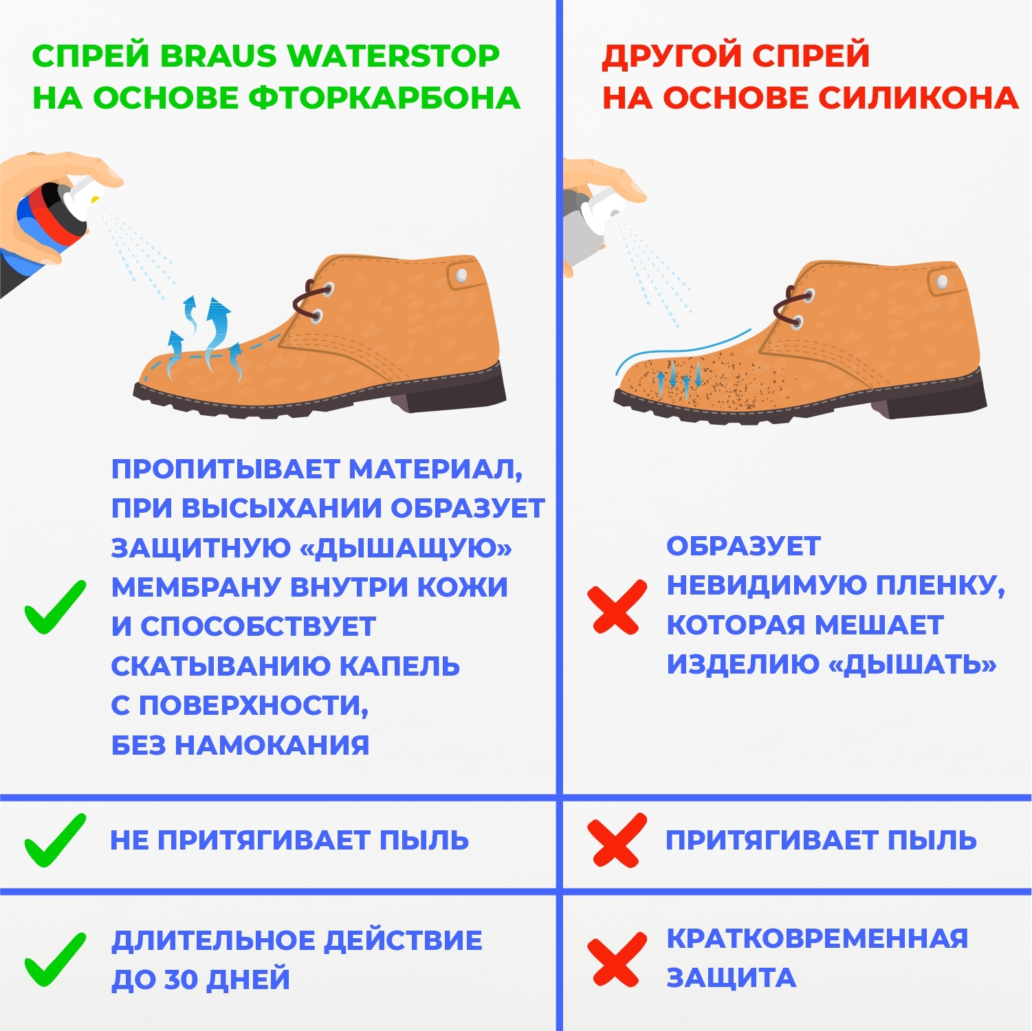 Спрей водоотталкивающий BRAUS WATERSTOP 400 мл